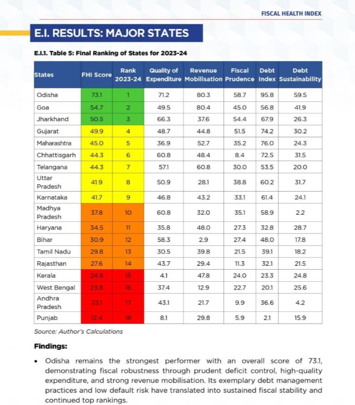Odisha Achieves Stunning No.1 Rank in NITI Aayog Fiscal Health Index 2023-24